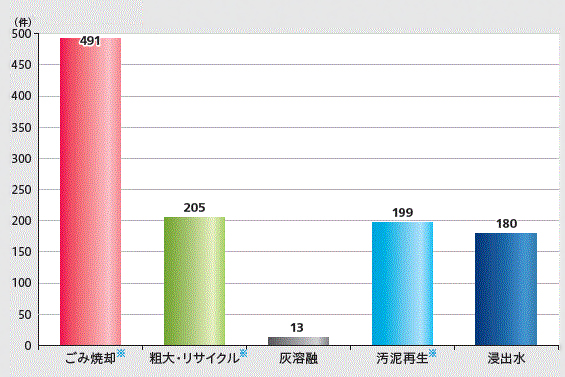 環維協の運転管理受諾実績