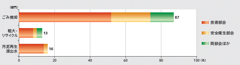 総括管理士部門別所属部会別在籍者